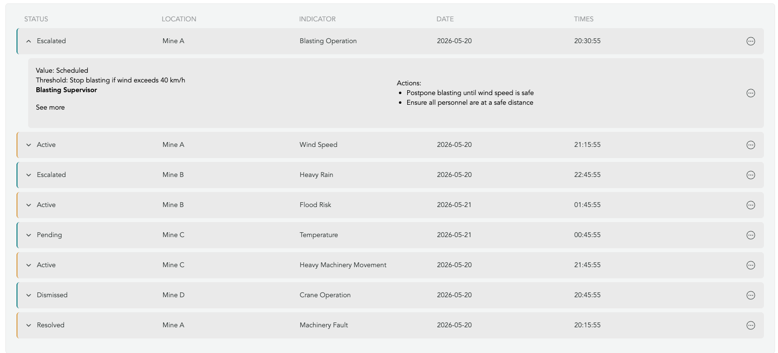 Alert table showing operational risk status, location, indicators, and recommended actions.