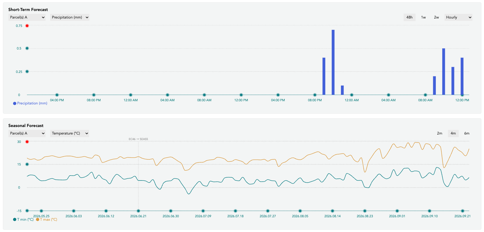 Green Resilience SaaS dashboard showing forecast monitoring and operational decision-support modules.
