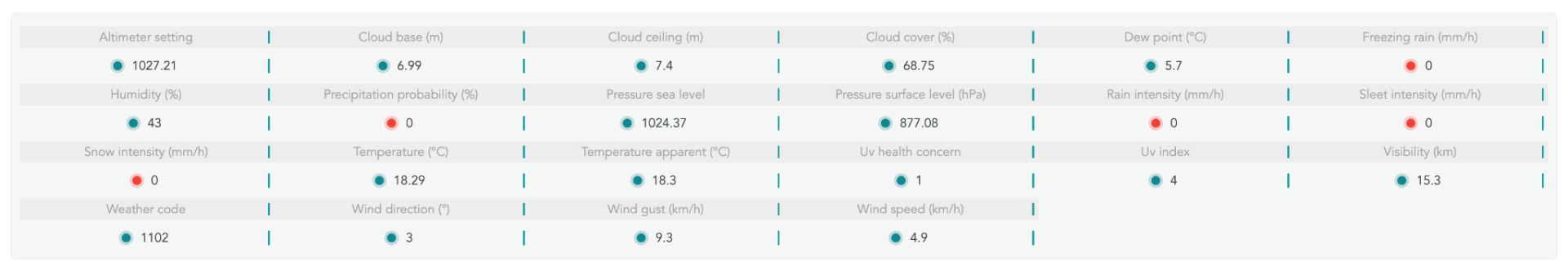Indicator grid showing weather and environmental variables in the Green Resilience platform.